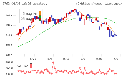丸建リースチャート