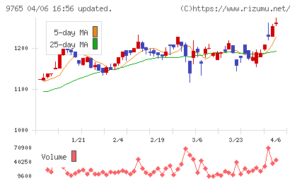 オオバチャート