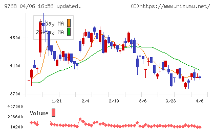いであチャート
