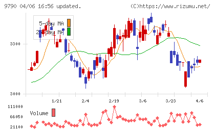 福井コンピュータホールディングスチャート