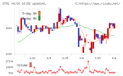 ビケンテクノチャート