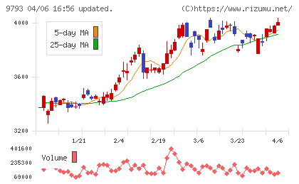 ダイセキチャート