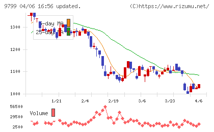 旭情報サービスチャート