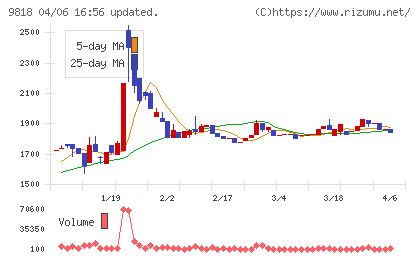 大丸エナウィンチャート