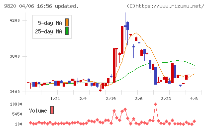 エムティジェネックスチャート
