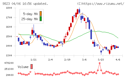 マミーマートホールディングスチャート