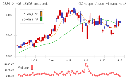 泉州電業チャート