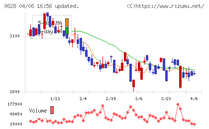 Ｇｅｎｋｉ　Ｇｌｏｂａｌ　Ｄｉｎｉｎｇ　Ｃｏｎｃｅｐｔｓチャート