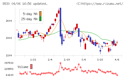 トラスコ中山チャート