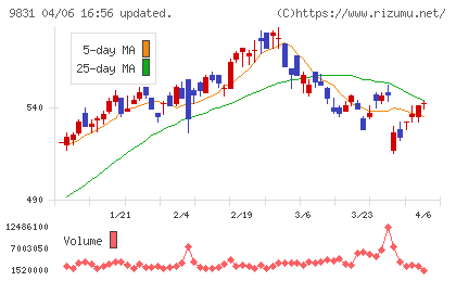 ヤマダホールディングスチャート