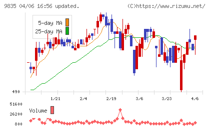 ジュンテンドーチャート