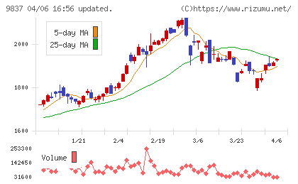 モリトチャート