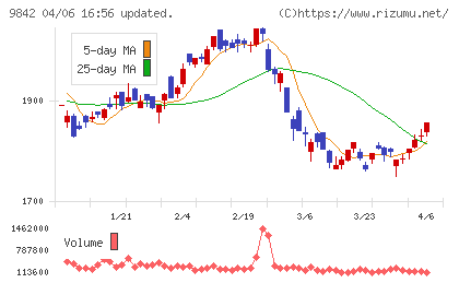アークランズチャート