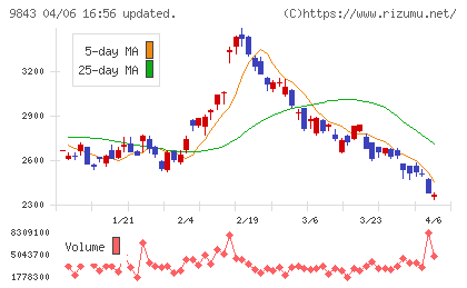 ニトリホールディングスチャート