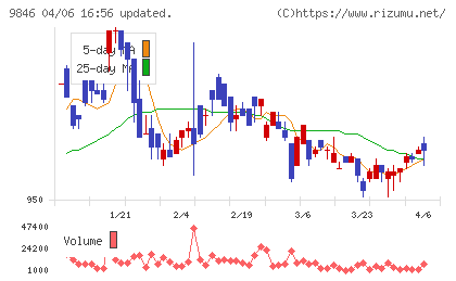 天満屋ストアチャート
