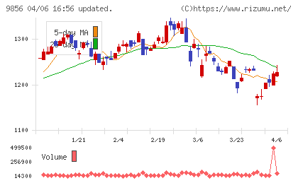 ケーユーホールディングスチャート