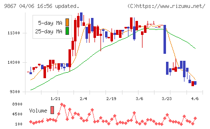 ソレキアチャート
