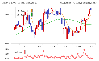 加藤産業チャート