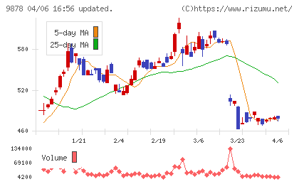セキドチャート