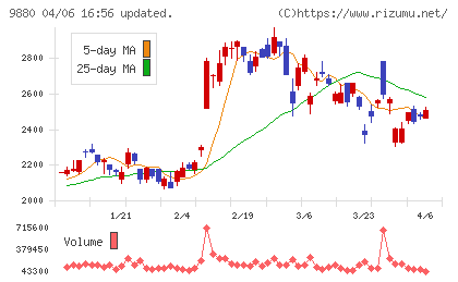 イノテックチャート