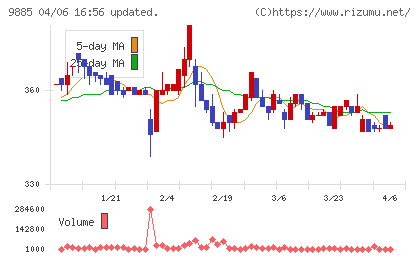 シャルレチャート
