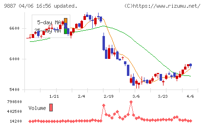 松屋フーズホールディングスチャート