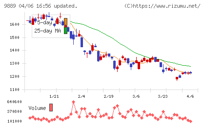 ＪＢＣＣホールディングスチャート