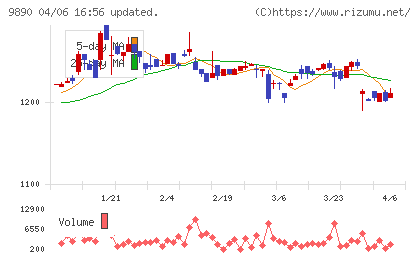 マキヤチャート