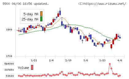 サガミホールディングスチャート