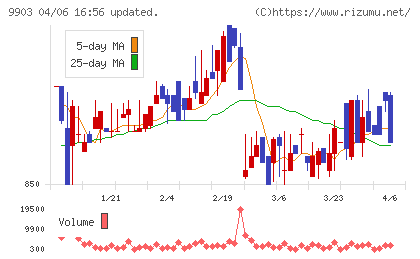 カンセキチャート