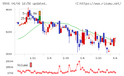 藤井産業チャート