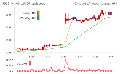 日邦産業チャート