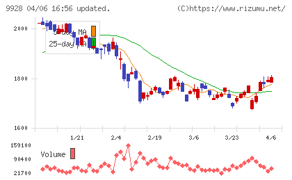 ミロク情報サービスチャート