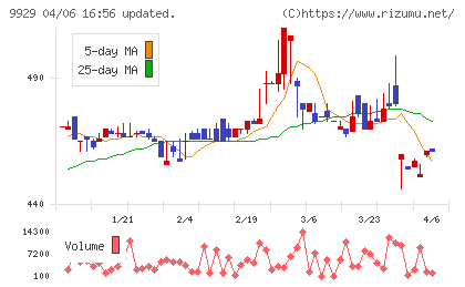 平和紙業チャート