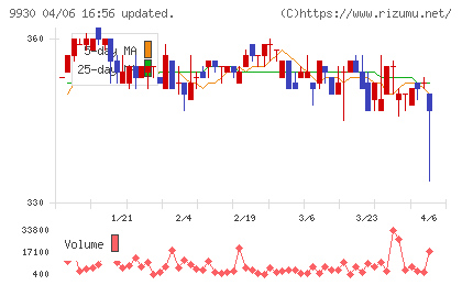 北沢産業チャート