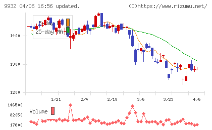 杉本商事チャート