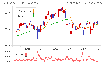 因幡電機産業チャート