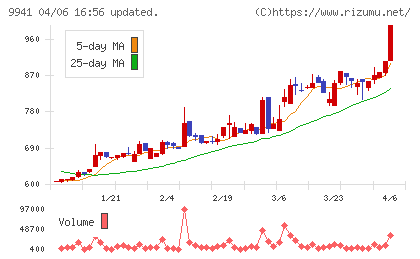 太洋物産チャート