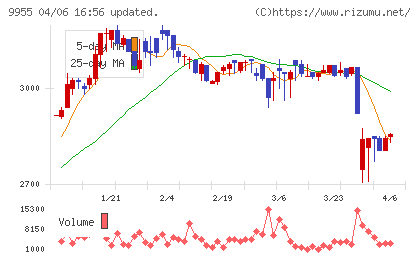 ヨンキュウチャート