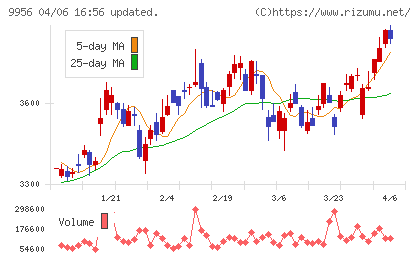 バローホールディングスチャート