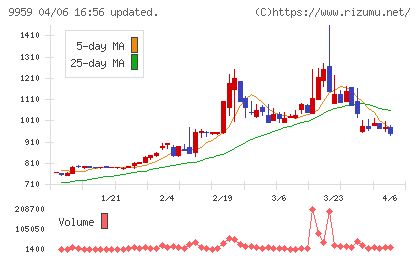 アシードホールディングスチャート