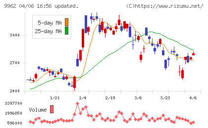 ミスミグループ本社チャート