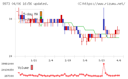 ＫＯＺＯホールディングスチャート