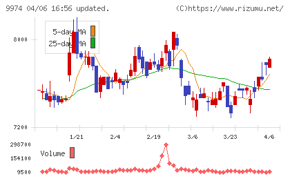 ベルクチャート