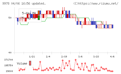 文教堂グループホールディングスチャート