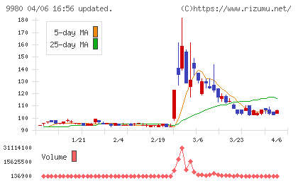 ＭＲＫホールディングスチャート
