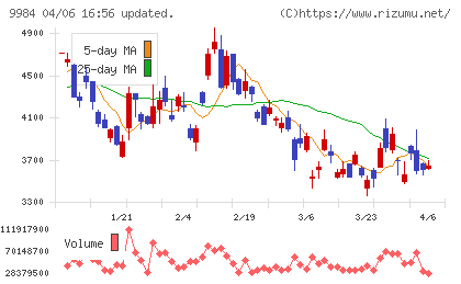ソフトバンクグループチャート
