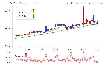 蔵王産業チャート