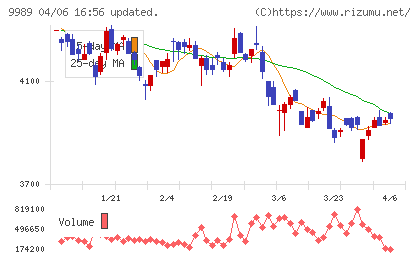 サンドラッグチャート