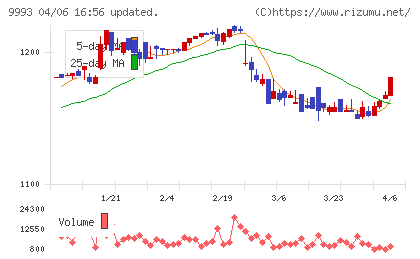 ヤマザワチャート